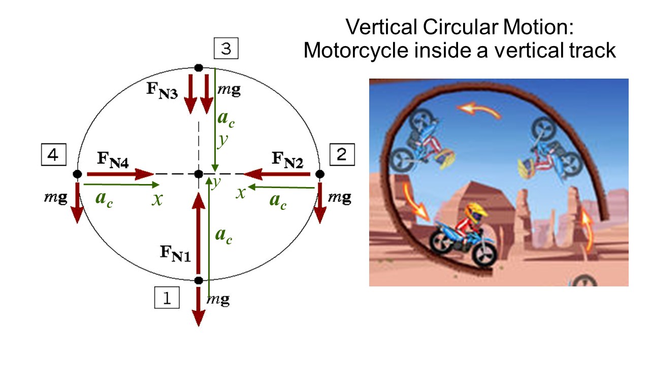 Solved The motorcycle has a mass of 250.0 kg. The radius of